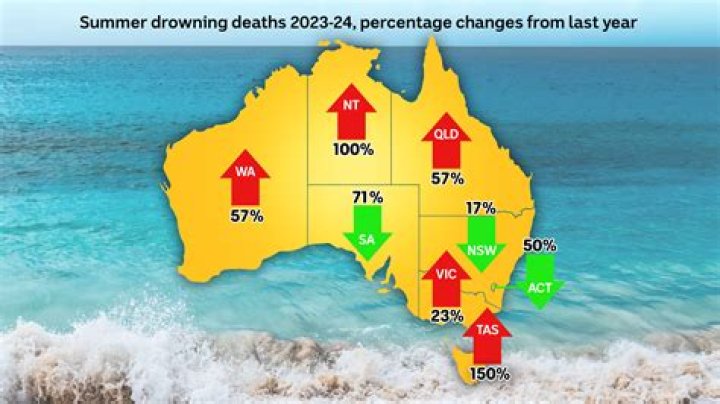 
Australia’s death rate remained low in 2021 amid Covid curbs 