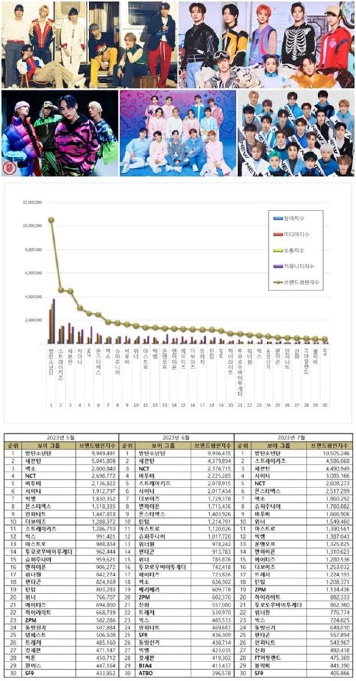 
BTS dominates Boy Group Brand Reputation Rankings for the 57th time 