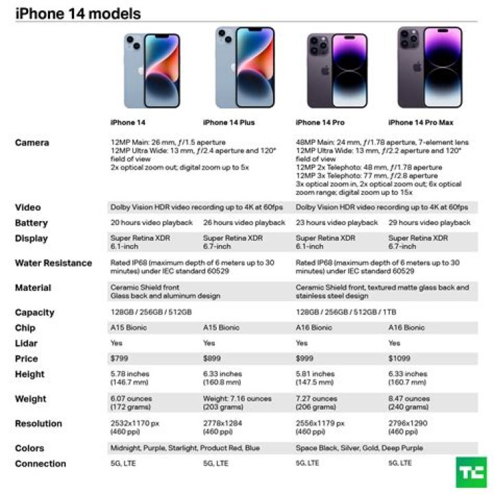 
iPhone 14 Pro models are still seeing high than 13 Pro 