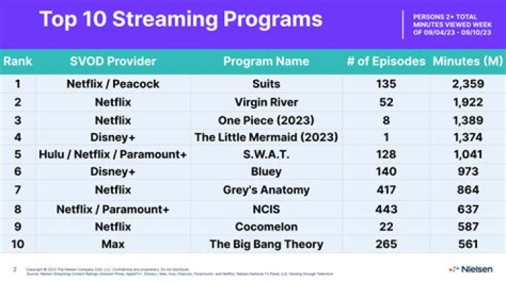 
Jack Ryan surpasses Wednesday in Nielsen Streaming Top 10 chart 