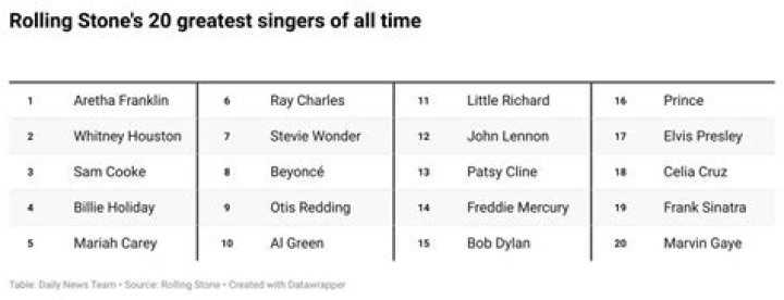 
“List is flawed”: Michael Jackson fans slam Rolling Stone for rating singer 86th on 200 greatest singers of all time list 
